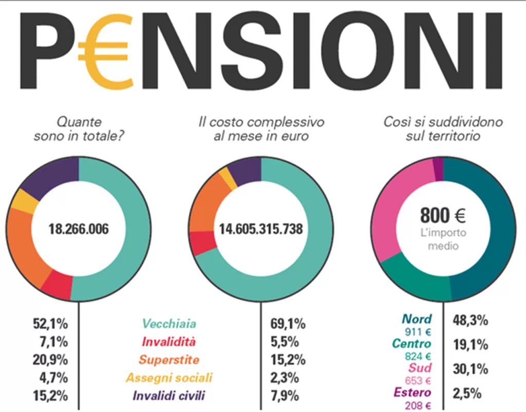 Come sono le pensioni in Italia?