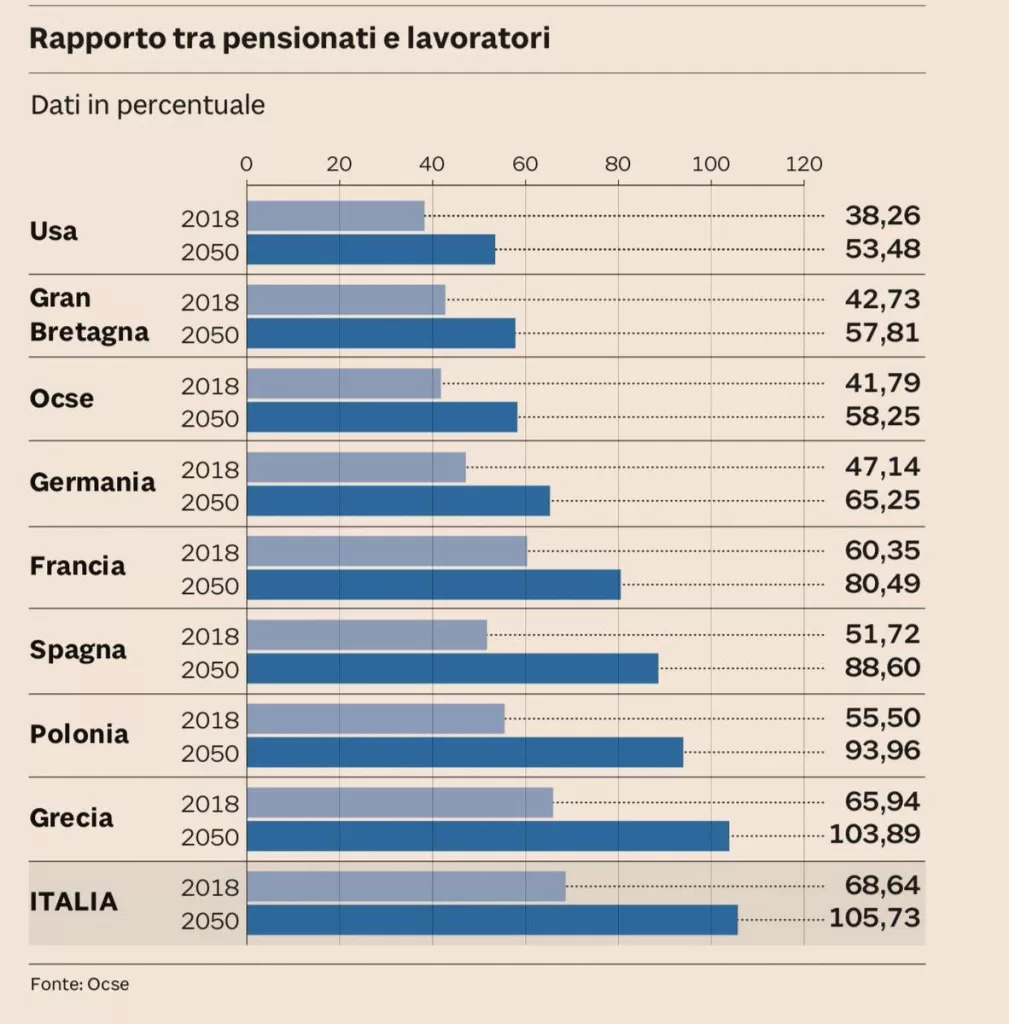 Rapporto pensionati vs lavoratori (paradosso di Anchise)